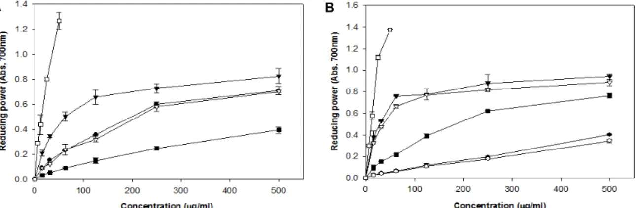 Fig.  1.  Reducing  power  of  the  extracts  and  their  organic  solvent  fractions  of  lees  of  the  fruit  wine  from  Rubus  coreanus  Miquel