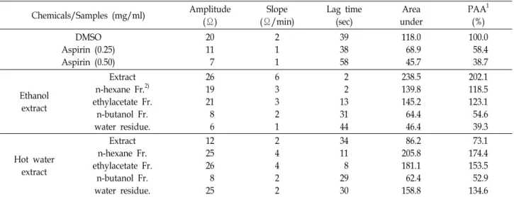 Table  5.  Platelet  aggregation  activity  of  the  ethanol  and  hot  water  extract  and  their  solvent  fractions  of  the  lees  of  fruit  wine  (Rubus  coreanus  Miquel) Chemicals/Samples  (mg/ml) Amplitude (Ω) Slope (Ω/min) Lag  time(sec) Area und