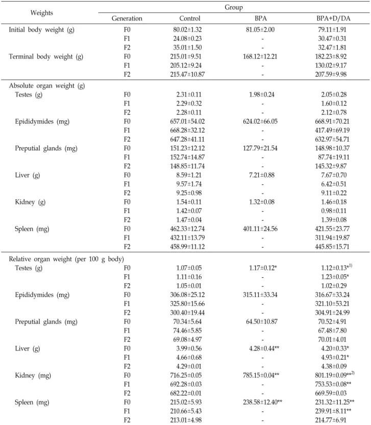 Table  1.  Absolute  and  relative  organ  weights  of  males  (F0,  F1,  and  F2)  were  administrated  for  30  days 