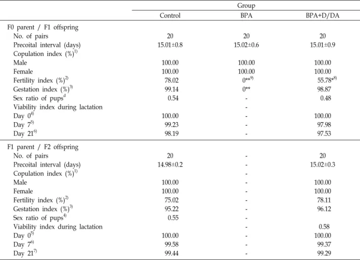Table  2.  Reproductive  data  for  F0  parent  /  F1  offspring  and  F1  parent  /  F2  offspring Group