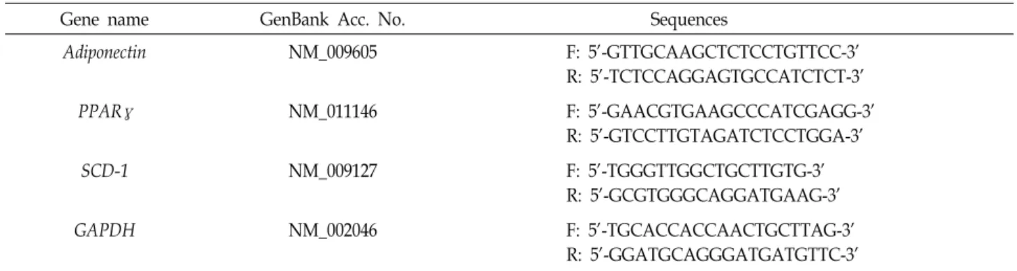 Table  1.  Sequences  of  oligonucleotide  primers  of  mouse  Adiponectin,  PPAR- γ ,  SCD-1  and  GAPDH  genes