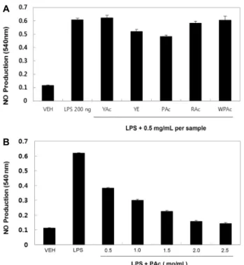 Fig.  5.  Effects  of  the  ethyl  acetate  fractions  of  lees  and  nuruk  extracts  on  HCT116  cell  viabilities  and  on  expression  of  NAG1  and  ATF3  genes