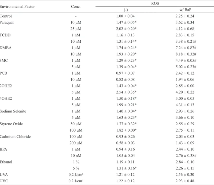 Table 1.   Effects of various environmental factors on the level of cellular ROS production in the absence or presence of BaP.