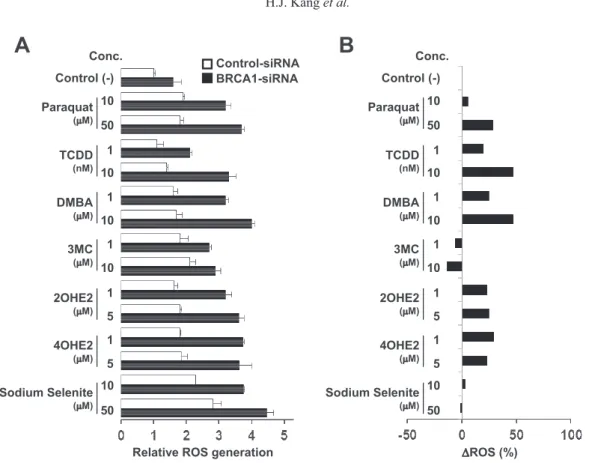 Fig. 1.  Effect of various environmental factors on the ROS production in BRCA1 deﬁcient MCF10A cells