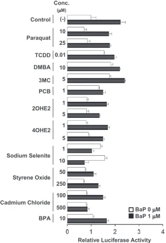 Fig. 3.  Effect of various environmental factors on the tran- tran-scriptional activation by BRCA1 AD1-AhR
