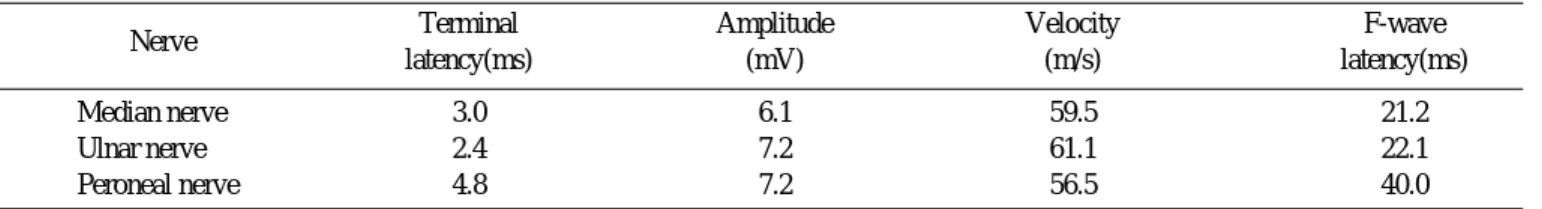 Table 1. Motor nerve conduction study of initial time diagnosed with myasthenia gravis.