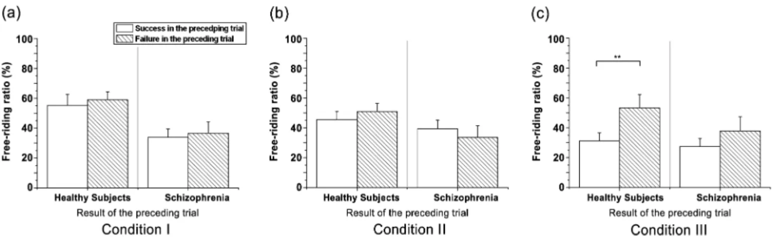 Fig. 3. Mean free-riding ratios in the trials preceded by successful or failed trials