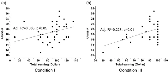 figure 4a). The SZ tended to free ride relatively less imme- imme-diately after trials with 3 free riders than after other subcases in condition II but did not show significant difference (F 4 = 2.233, P = .070; figure 4b)