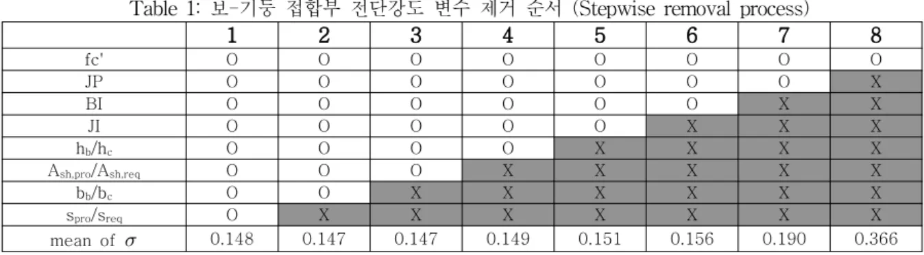 Table  1:  보-기둥  접합부  전단강도  변수  제거  순서  (Stepwise  removal  process)