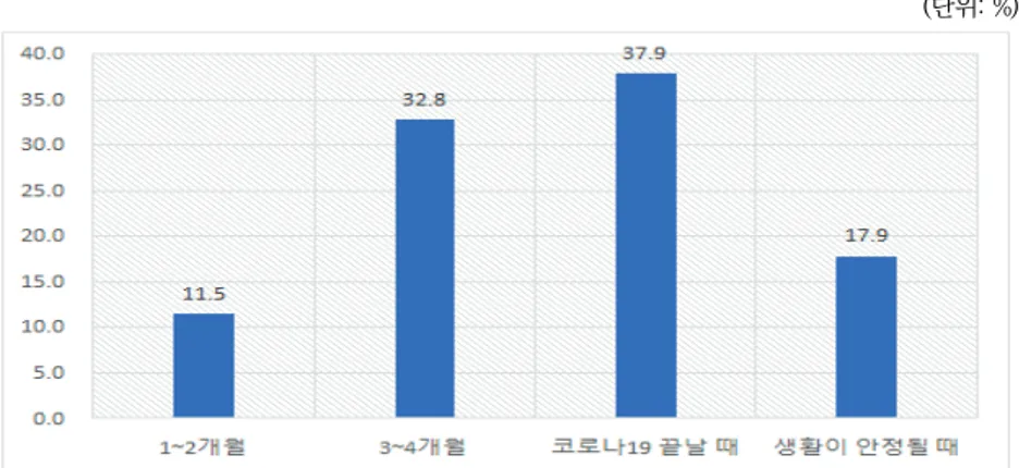 [그림 2-26] 적정 지원 기간 (단위: %)                    자료: 한국보건사회연구원. (2020). 코로나19 확산에 따른 가구 경제 변화 조사