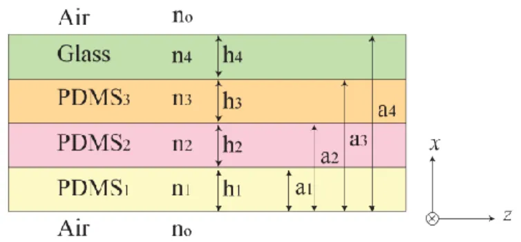 Figure 3. Structure of the multilayer optical waveguide. 