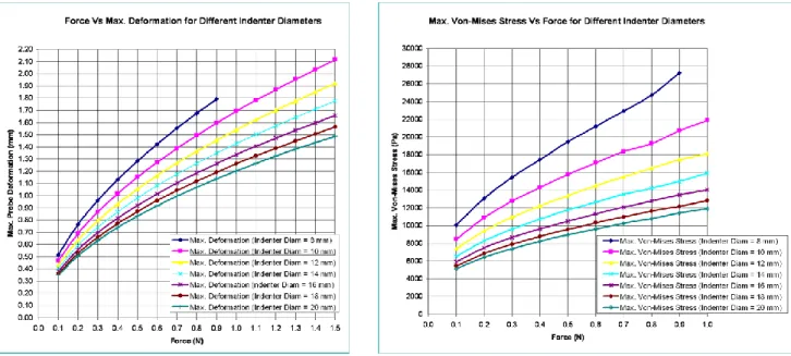 Figure 6. Deformation and Von-Mises stress variation for different indenter diameters and  applied normal forces