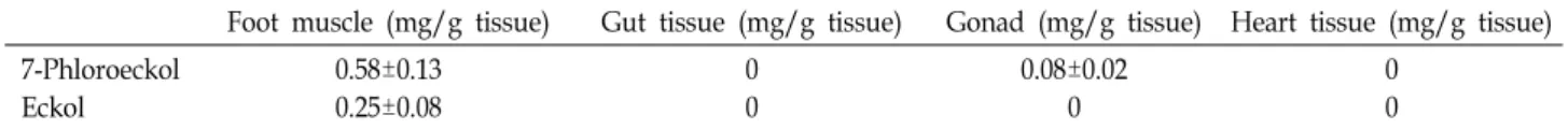 Table  1.  Phlorotannin  distributions  in  abalone  tissues  after  feeding  E.  stolonifera  for  6  days