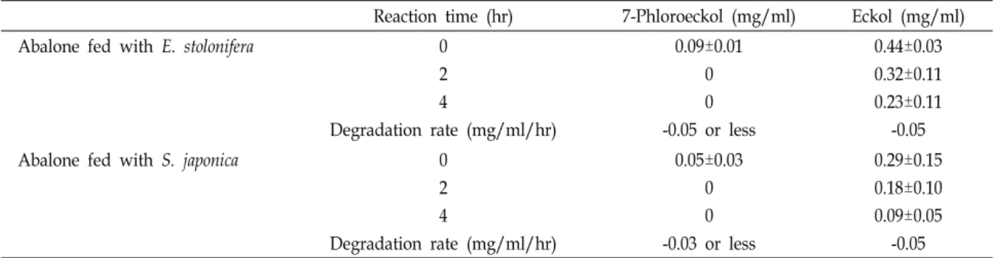 Table  2.  Enzymatic  degradation  of  phlorotannins  by  muscle  tissues  of  abalone  fed  with  E