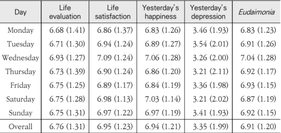 Figure 4-3 charts the fluctuations in Koreans’ life satisfaction  by day of the week and employment status