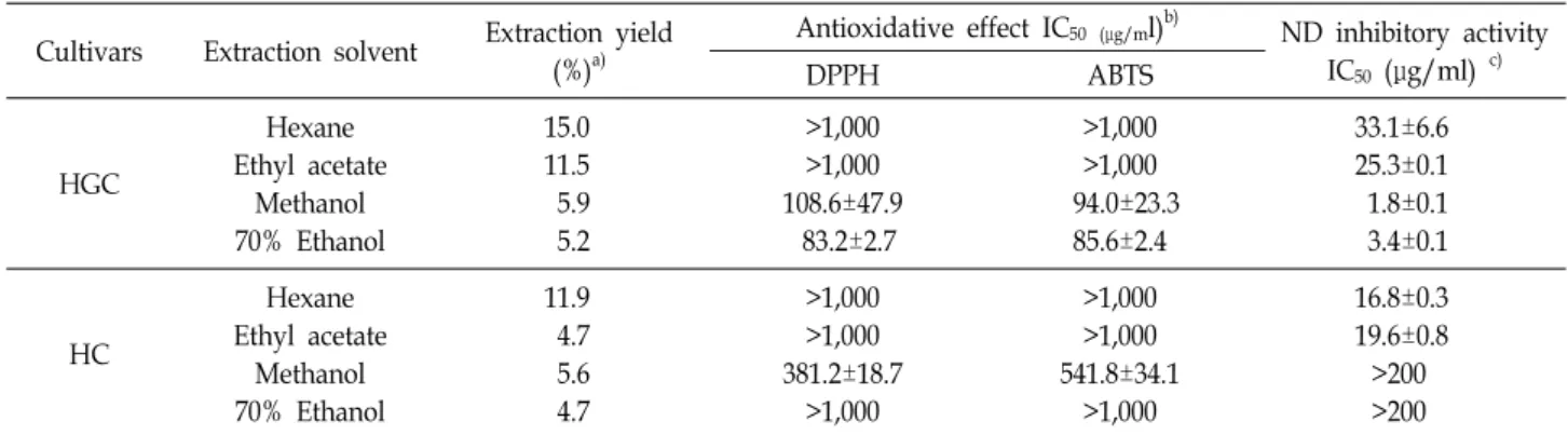 Table  1.  Yields,  antioxidative  effects,  and  ND  inhibitory  activities  of  extracts  of  two  sorghum  cultivar  grains  prepared  using  four  different  solvents