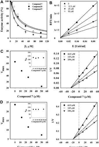 Fig.  2.  Effect  of  compounds  7-9  on  ND  activity  and  graphical  determination  of  the  mechanism  of  inhibition