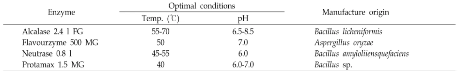 Table  1.  Optimized  condition  of  commercial  enzyme