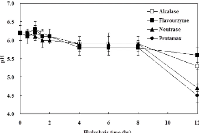 Fig  1.  VBN  of  hydrolysate  of  oyster  according  to  hydrolysis  time.