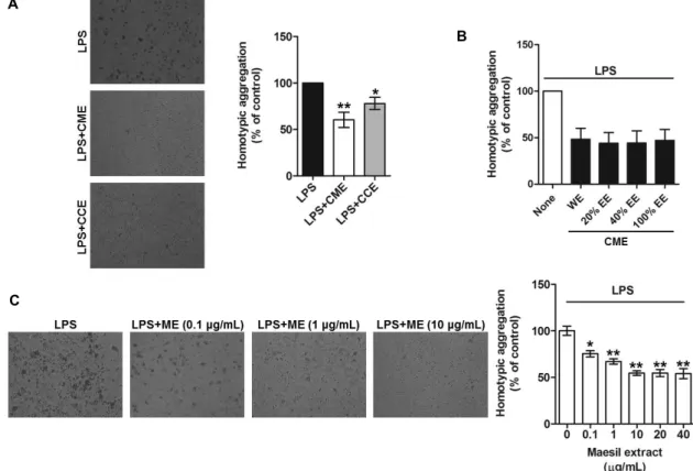 Fig.  1.  Inhibition  of  LPS-activated  THP-1  cell  homotypic  aggregation  by  Maesil  extract