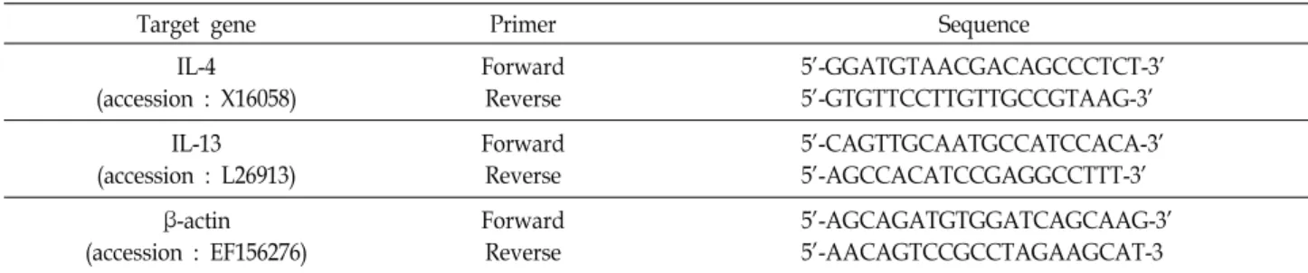 Table  1.  Primer  sequences  for  real-time  PCR  analysis