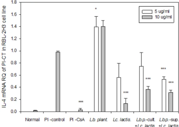 Fig.  3.  Effect  of  Lc.  lactis  cultured  with  medium  containing  Lb. 