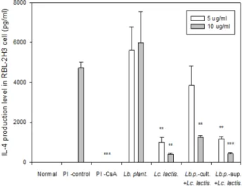 Fig.  6.  Suppressive  effects  of  Lc.  lactis  cultured  with  medium  containing  Lb