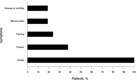 Figure 3C) 19 ; (4) compression of the dominant VA at the sub- sub-axial levels from the origin of VA to the C4 level during ipsi-  (n=1; patient 18) or contraversive (n=2; patients 19 and 20)  head rotation (Figure 3D); or (5) compression of the  domi-nan