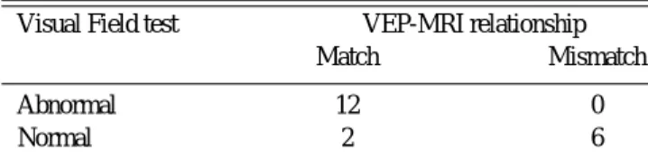 Table 4. Relationshiop between visual field defect and VEP later - -alization