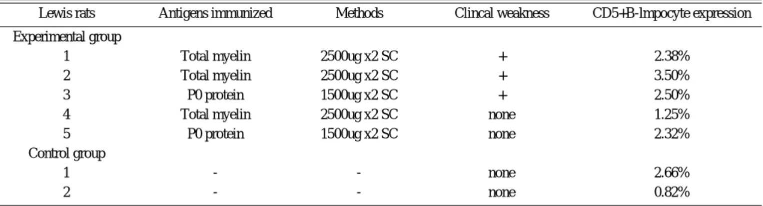 Table 2. Motor and Sensory Studies in Normal Lewis Rats Mena value (n=11)