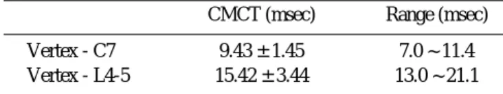 Table 3. Clinical and elecrtophysiological features of upper and lower extremity of 20 patients after stroke 