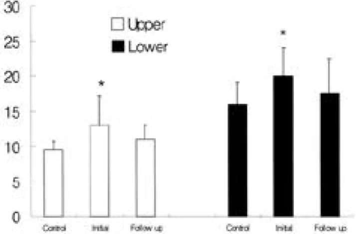Figure 5. Modified Rankin Scale (MRS) scores changes of initial and follow-up studies in patients