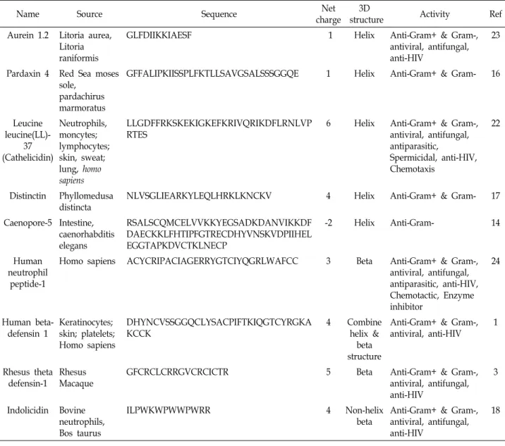 Table  1.  Examples  of  AMP  classified  by  peptide  structure