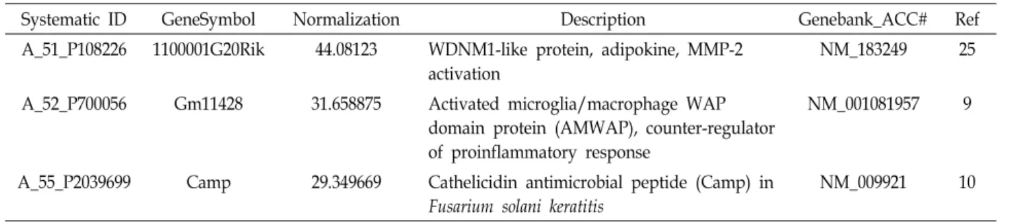 Table  2.  Examples  of  AMP  including  WAP  domain  produced  by  FRC 