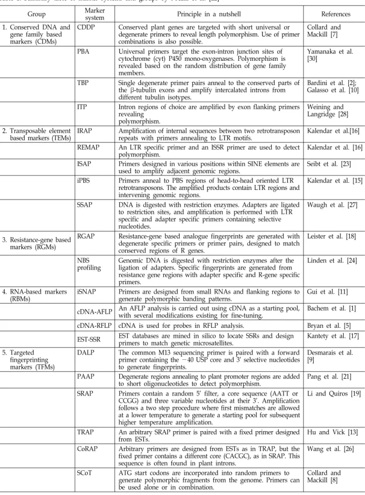 Table  1.  Summary  table  of  marker  systems  and  groups  by  Poczai  et  al.  [22]