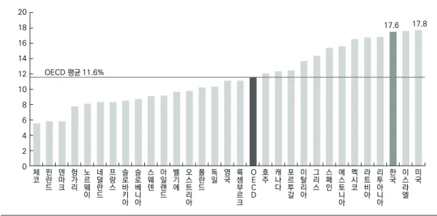 표 2. 소득별·자료원별 소득 5분위 배율(2006~2017) (단위: 배) 구분 2006년 2007년 2008년 2009년 2010년 2011년 2012년 2013년 2014년 2015년 2016년 2017년 시장  소득 가계동향조사 (농가경제조사 포함) 6.65 7.09 7.38 7.70 7.74 7.86 7.51 7.60 8.08 8.24 9.32  -가계금융복지조사 - - - - - 11.21  10.65  10.29  10.32  10.41  1