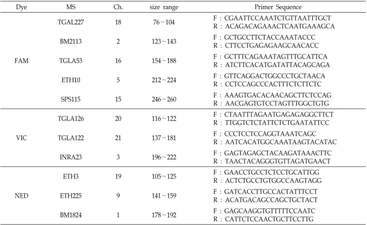 Table  2.  Primer  information  for  11  Microsatellite  markers  in  study