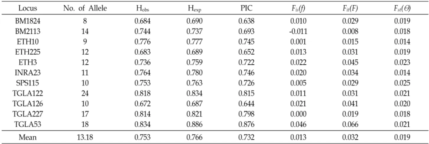 Table  3.  The  statistical  analysis  of  No.  of  Allele,  heterozygosity  (H Obs   and  H Exp ),  polymorphism  information  content  (PIC),  and  F-sta- F-sta-tistics  value  using  selected  11  microsatellite  markers  among  the  nine  populations
