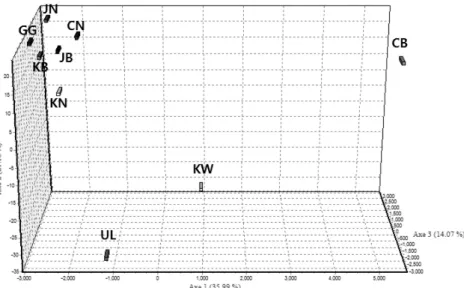 Fig.  3.  Factorial  Components  Analysis  (FCA)  of  allele  frequencies  from  cattle   mi-crosatellite  loci  genotypes  calculated  using  GENETIX,  KW:  Kangwon,  GG: 