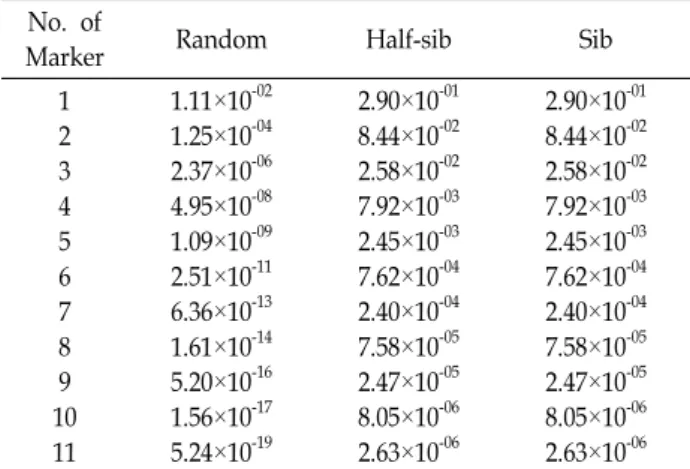 Table  5.  The  expected  probability  values  among  genotypes  of  random  individual  (PI)  for  discrimination  chicken  lines  using  markers