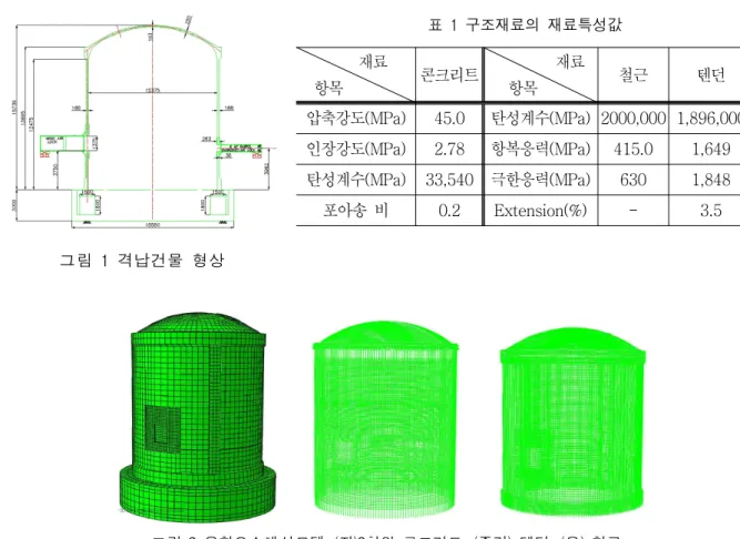 그림  1  격납건물  형상                 재료    항목 콘크리트                 재료      항목 철근 텐던압축강도(MPa)45.0 탄성계수(MPa) 2000,000 1,896,000인장강도(MPa)2.78항복응력(MPa)415.01,649탄성계수(MPa)33,540극한응력(MPa)6301,848포아송  비0.2Extension(%)-3.5표  1  구조재료의  재료특성값 였고  철근과  텐던은  트러스요소를  이용하여  