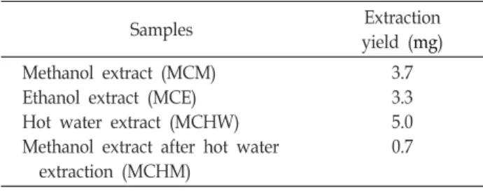 Table  1.  Extraction  of  Mesembryanthemum  crystallinum  (Ice  Plant)