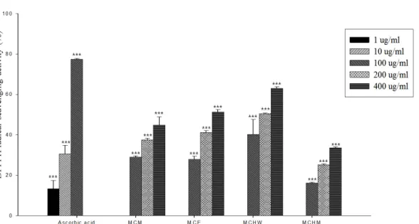 Fig.  1.  DPPH  free  radical  scavenging  activity  of  Mesembryanthemum  crystallinum  extracts