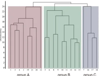 Fig.  3.  Cluster  analysis  by  Euclidean  distance  of  plant  commun- commun-ities  (A:  anthropogenic  forests,  B:  secondary  forests,  C: 