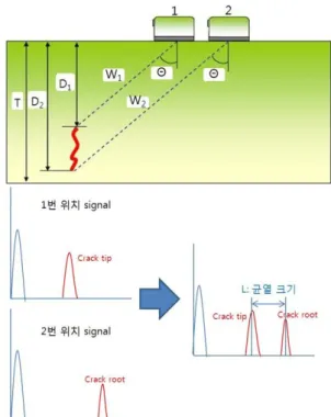 그림 2 Thmperature variable depend on time