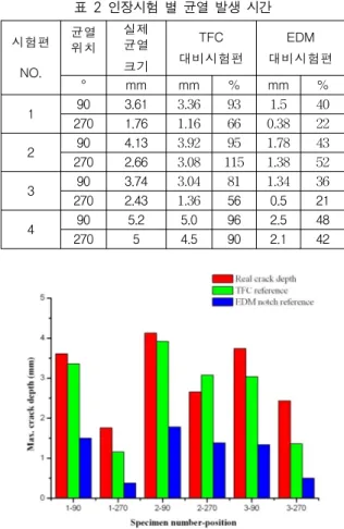 그림 8 Comparison of real crack depth