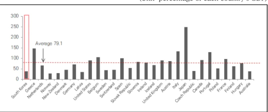 Figure  1  indeed  shows  that  South  Korea  has  a  noticeably  lower national debt than the majority of other OECD member  states