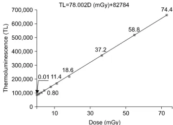Fig.  4.  Thermoluminescence  (TL)  as  a  function  of  absorbed  dose  in  mGy.   ×    ×   ×   ×    의  분말체로  만든  LiF:Mg,Cu,P를  이용하였으며,  판독기는 