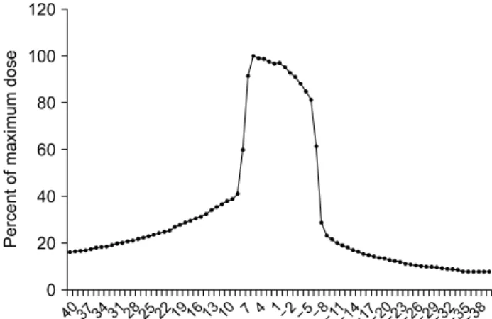 Fig.  5.  Fan  beam  profile  of  CT  with  2  mm-collimator  and  130  kVp-peak  voltage.