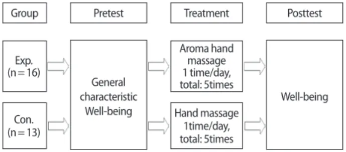 Figure 1. Research Design.